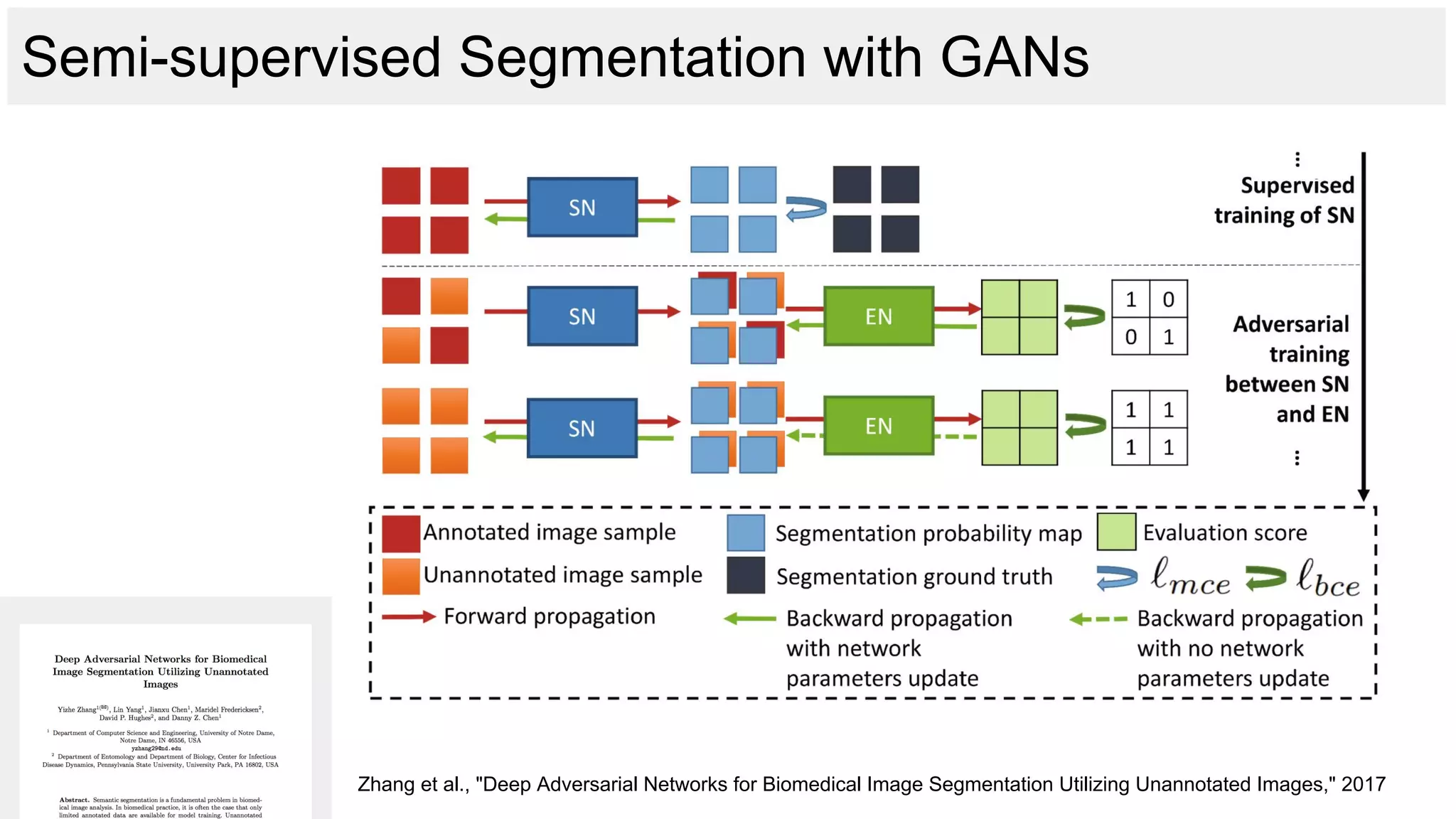 Semi-supervised Segmentation with GANs
Zhang et al., "Deep Adversarial Networks for Biomedical Image Segmentation Utilizing Unannotated Images," 2017
 