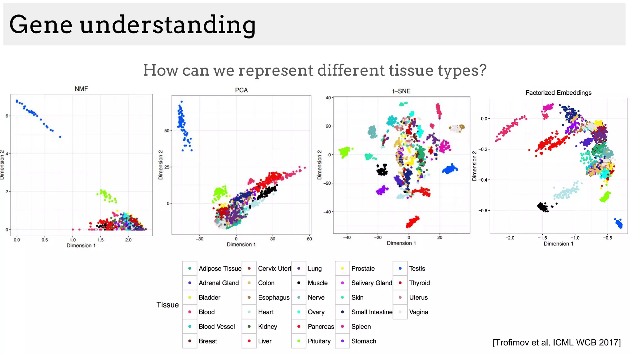 Gene understanding
How can we represent different tissue types?
[Trofimov et al. ICML WCB 2017]
 