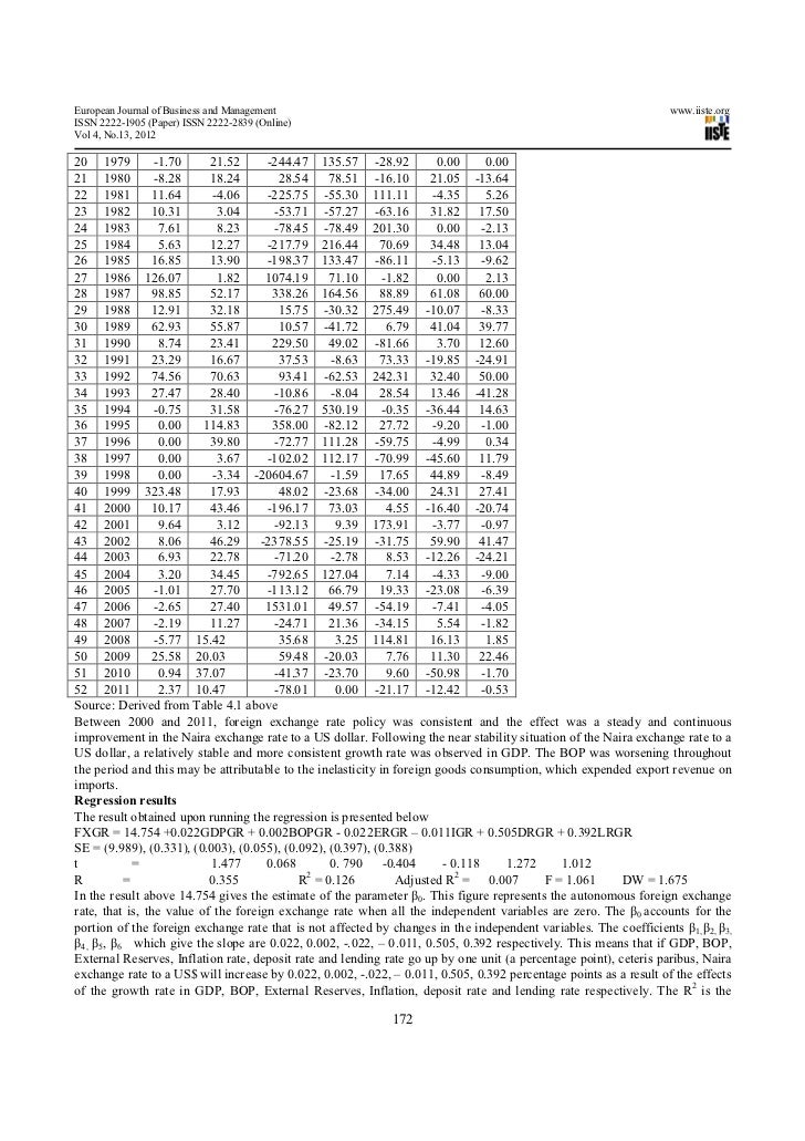 Determinants of exchange rate