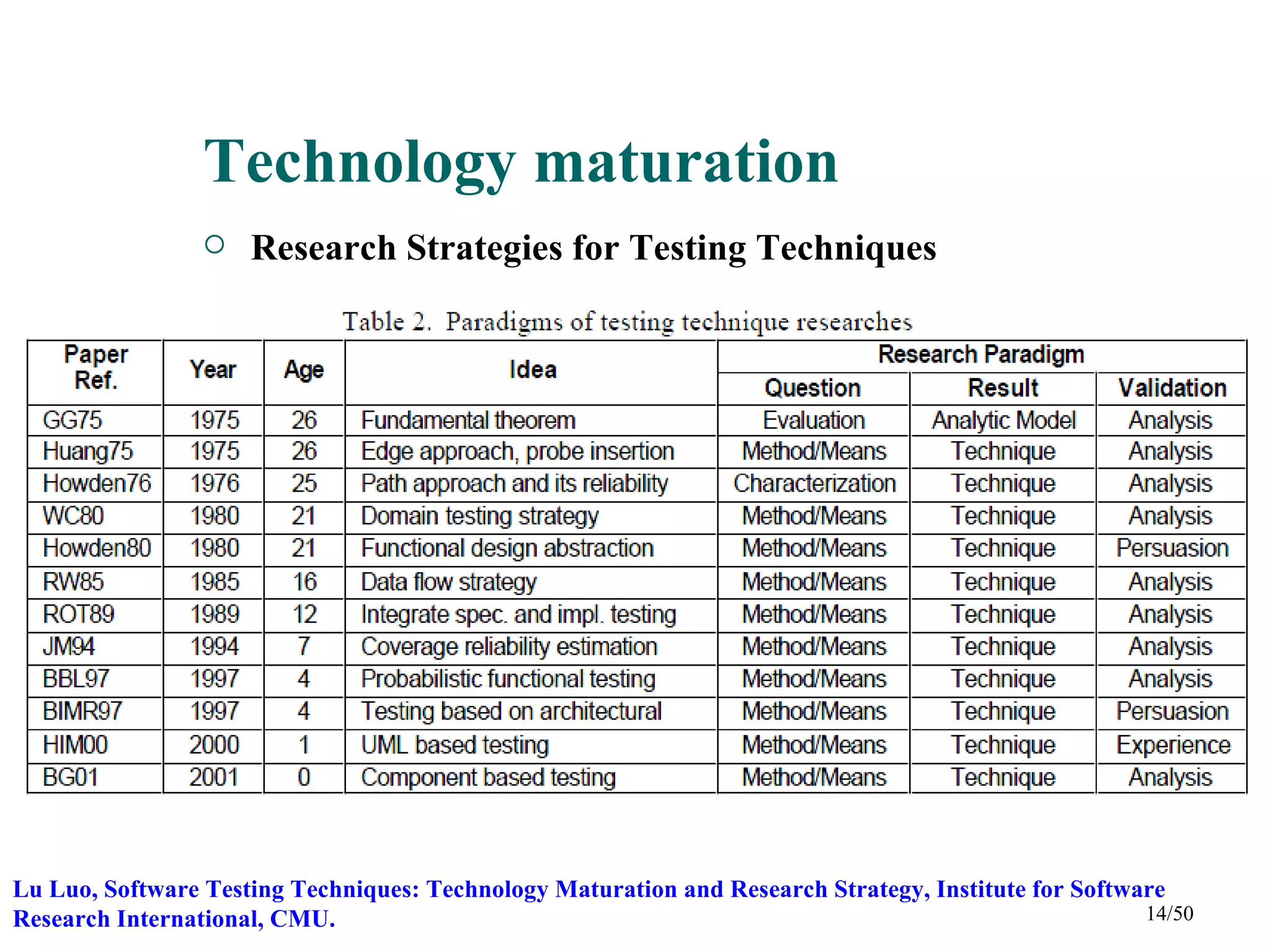 Technology maturation
                    Research Strategies for Testing Techniques




Lu Luo, Software Testing Techniques: Technology Maturation and Research Strategy, Institute for Software
Research International, CMU.                                                                          14/50
 