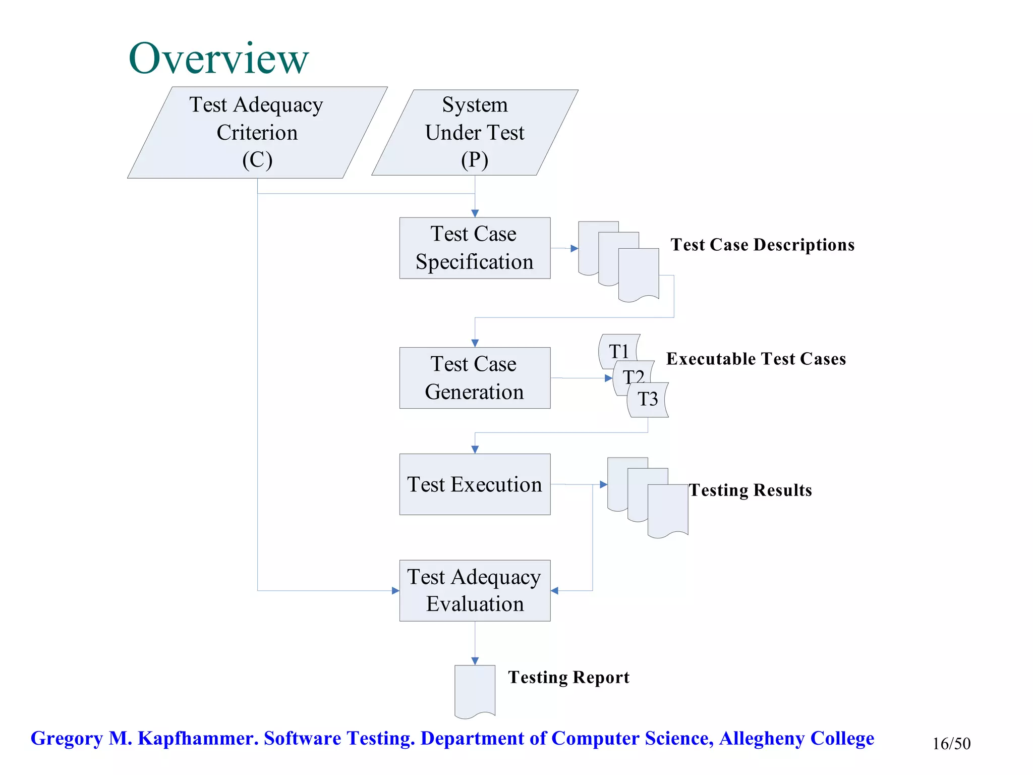 Overview
                Test Adequacy              System
                   Criterion              Under Test
                      (C)                    (P)


                                          Test Case                  Test Case Descriptions
                                         Specification


                                                              T1    Executable Test Cases
                                          Test Case
                                                               T2
                                          Generation             T3



                                        Test Execution                 Testing Results



                                        Test Adequacy
                                          Evaluation


                                                   Testing Report


Gregory M. Kapfhammer. Software Testing. Department of Computer Science, Allegheny College    16/50
 