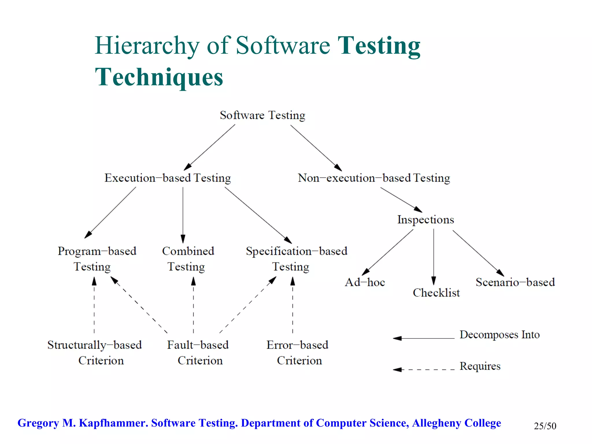 Hierarchy of Software Testing
              Techniques




Gregory M. Kapfhammer. Software Testing. Department of Computer Science, Allegheny College   25/50
 