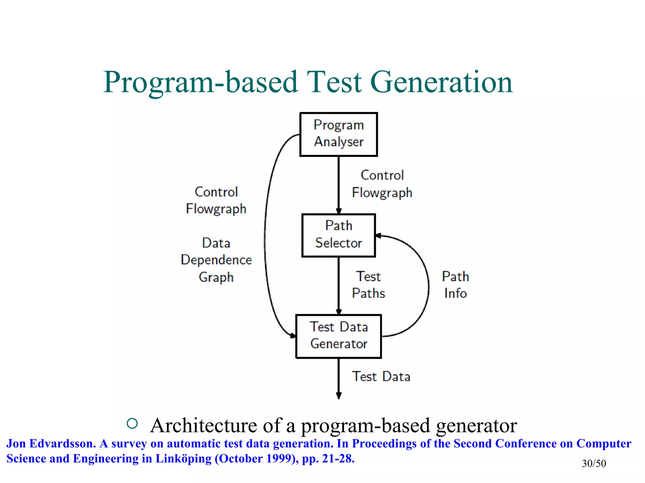 Program-based Test Generation




                        Architecture of a program-based generator
Jon Edvardsson. A survey on automatic test data generation. In Proceedings of the Second Conference on Computer
Science and Engineering in Linköping (October 1999), pp. 21-28.                                         30/50
 