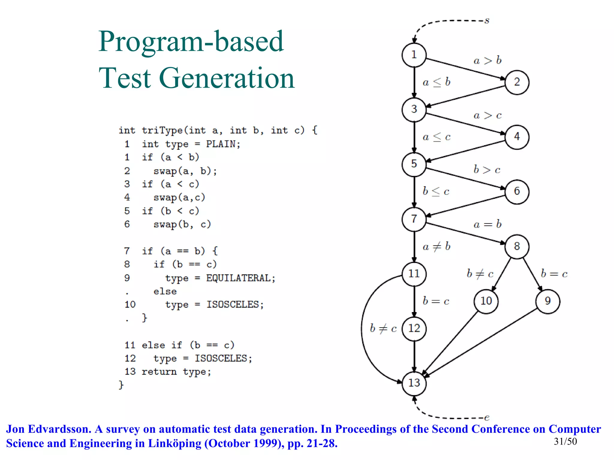 Program-based
                 Test Generation




Jon Edvardsson. A survey on automatic test data generation. In Proceedings of the Second Conference on Computer
Science and Engineering in Linköping (October 1999), pp. 21-28.                                         31/50
 