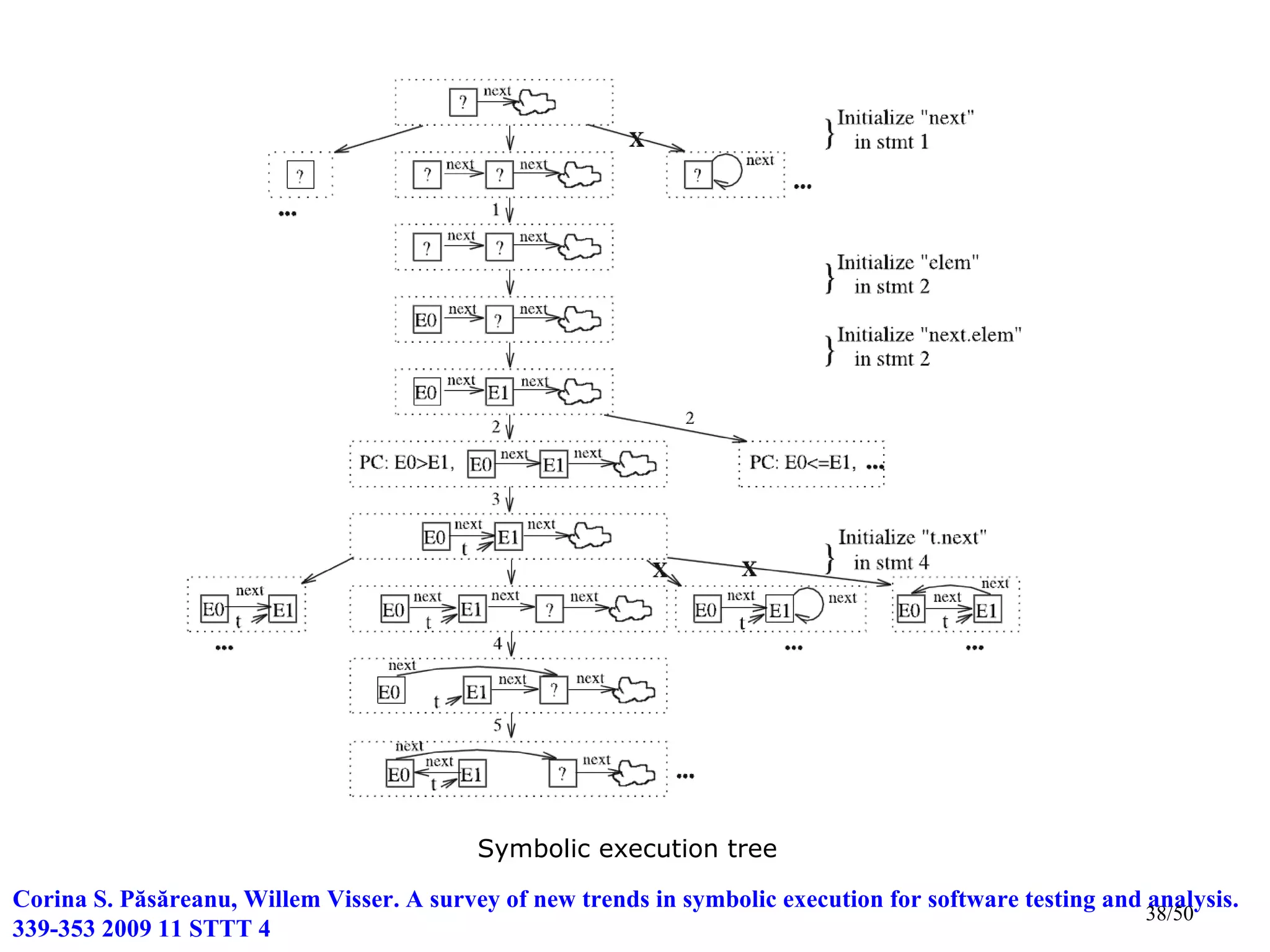 Symbolic execution tree

Corina S. Păsăreanu, Willem Visser. A survey of new trends in symbolic execution for software testing and analysis.
                                                                                                          38/50
339-353 2009 11 STTT 4
 