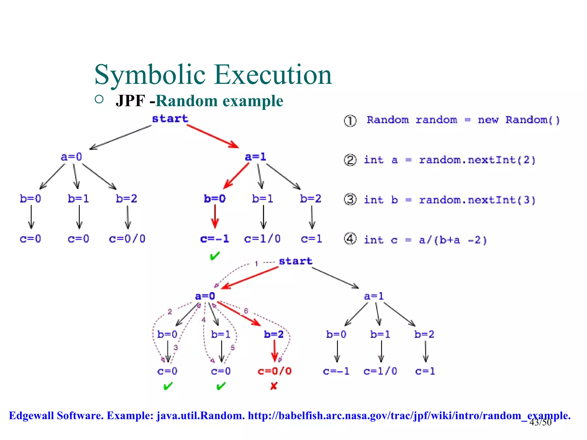Symbolic Execution
                    JPF -Random example




Edgewall Software. Example: java.util.Random. http://babelfish.arc.nasa.gov/trac/jpf/wiki/intro/random_example.
                                                                                                      43/50
 