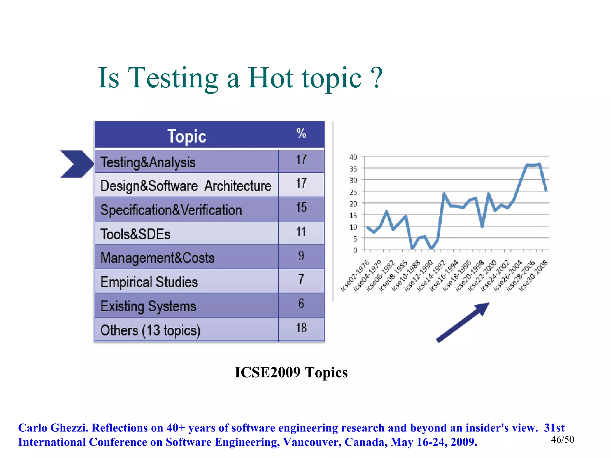 Is Testing a Hot topic ?




                                          ICSE2009 Topics


Carlo Ghezzi. Reflections on 40+ years of software engineering research and beyond an insider's view. 31st
International Conference on Software Engineering, Vancouver, Canada, May 16-24, 2009.                  46/50
 