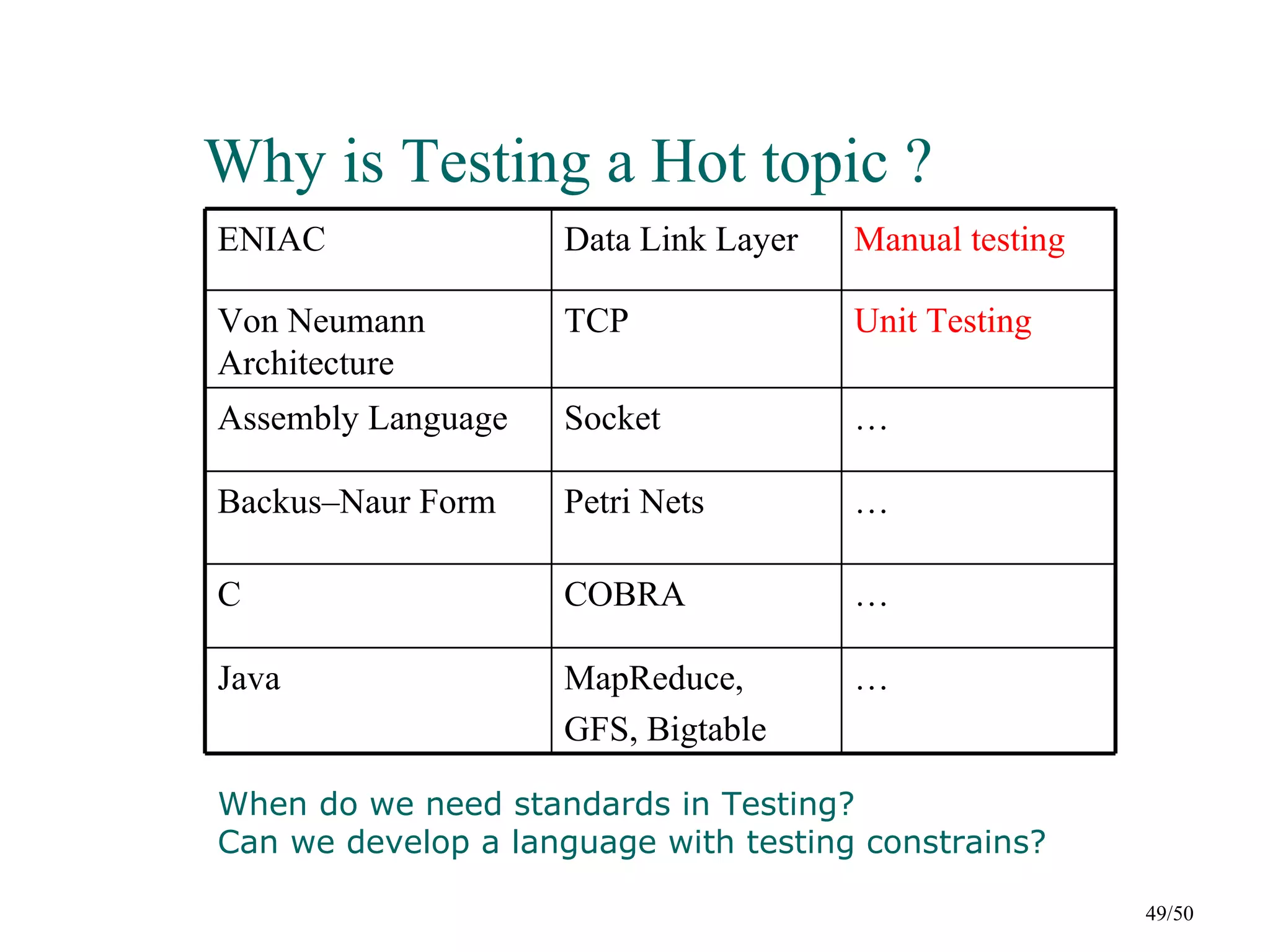 Why is Testing a Hot topic ?
ENIAC               Data Link Layer   Manual testing

Von Neumann         TCP               Unit Testing
Architecture
Assembly Language   Socket            …

Backus–Naur Form    Petri Nets        …

C                   COBRA             …

Java                MapReduce,        …
                    GFS, Bigtable

When do we need standards in Testing?
Can we develop a language with testing constrains?

                                                       49/50
 
