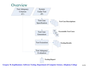 Overview
                Test Adequacy              System
                   Criterion              Under Test
                      (C)                    (P)


                                          Test Case                  Test Case Descriptions
                                         Specification


                                                              T1    Executable Test Cases
                                          Test Case
                                                               T2
                                          Generation             T3



                                        Test Execution                 Testing Results



                                        Test Adequacy
                                          Evaluation


                                                   Testing Report


Gregory M. Kapfhammer. Software Testing. Department of Computer Science, Allegheny College    16/50
 