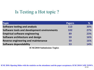 Is Testing a Hot topic ?




                                  ICSE2010 Submission Topics




ICSE 2010. Opening Slides with the statistics on the attendance and the paper acceptances. ICSE 2010 CAPE TOWN.
                                                                                                     45/50
 