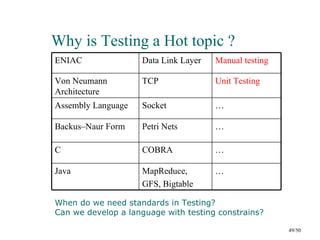 Why is Testing a Hot topic ?
ENIAC               Data Link Layer   Manual testing

Von Neumann         TCP               Unit Testing
Architecture
Assembly Language   Socket            …

Backus–Naur Form    Petri Nets        …

C                   COBRA             …

Java                MapReduce,        …
                    GFS, Bigtable

When do we need standards in Testing?
Can we develop a language with testing constrains?

                                                       49/50
 