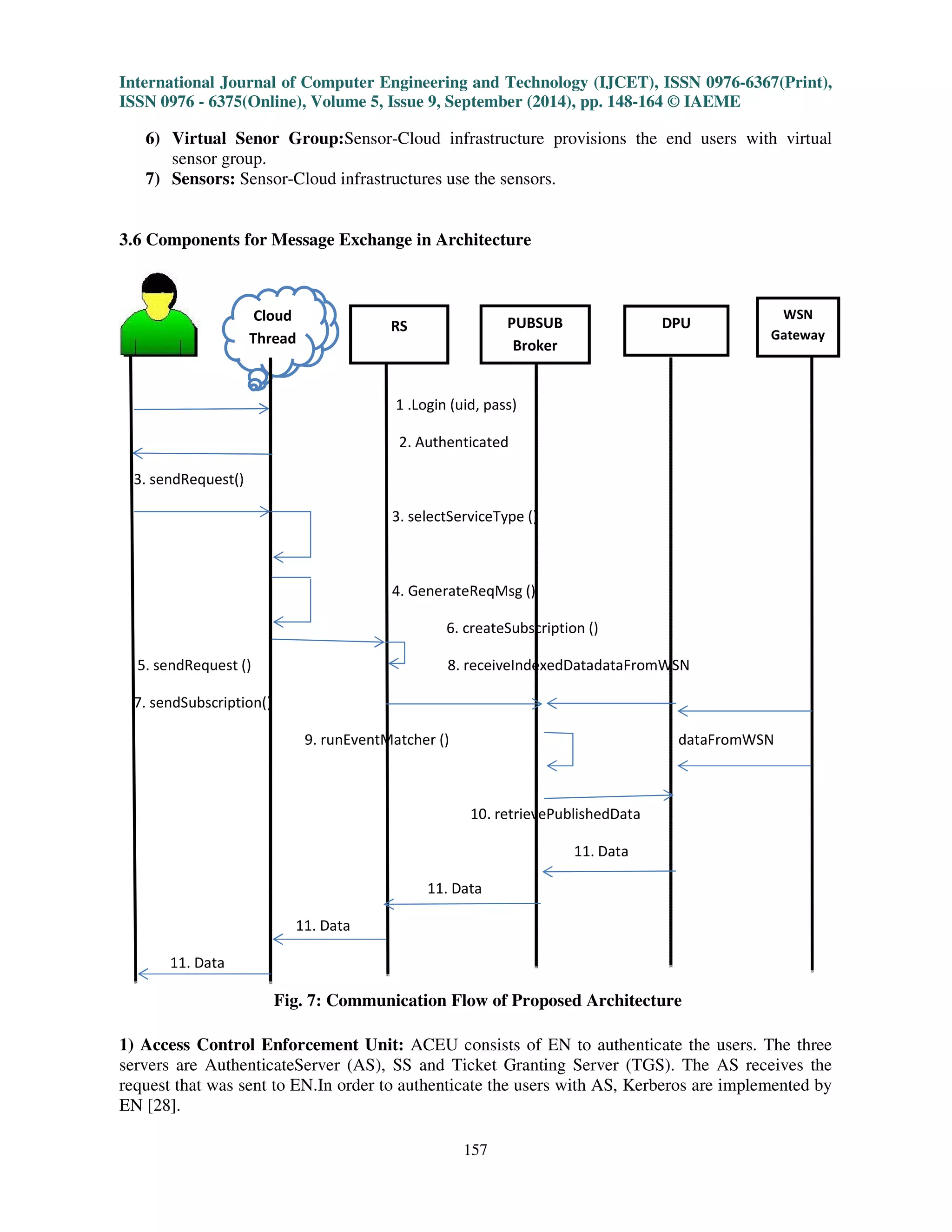 International Journal of Computer Engineering and Technology (IJCET), ISSN 0976-6367(Print), 
ISSN 0976 - 6375(Online), Volume 5, Issue 9, September (2014), pp. 148-164 © IAEME 
6) Virtual Senor Group:Sensor-Cloud infrastructure provisions the end users with virtual 
  
157 
sensor group. 
7) Sensors: Sensor-Cloud infrastructures use the sensors. 
3.6 Components for Message Exchange in Architecture 
 
	 
 
	 
   
 
	
 