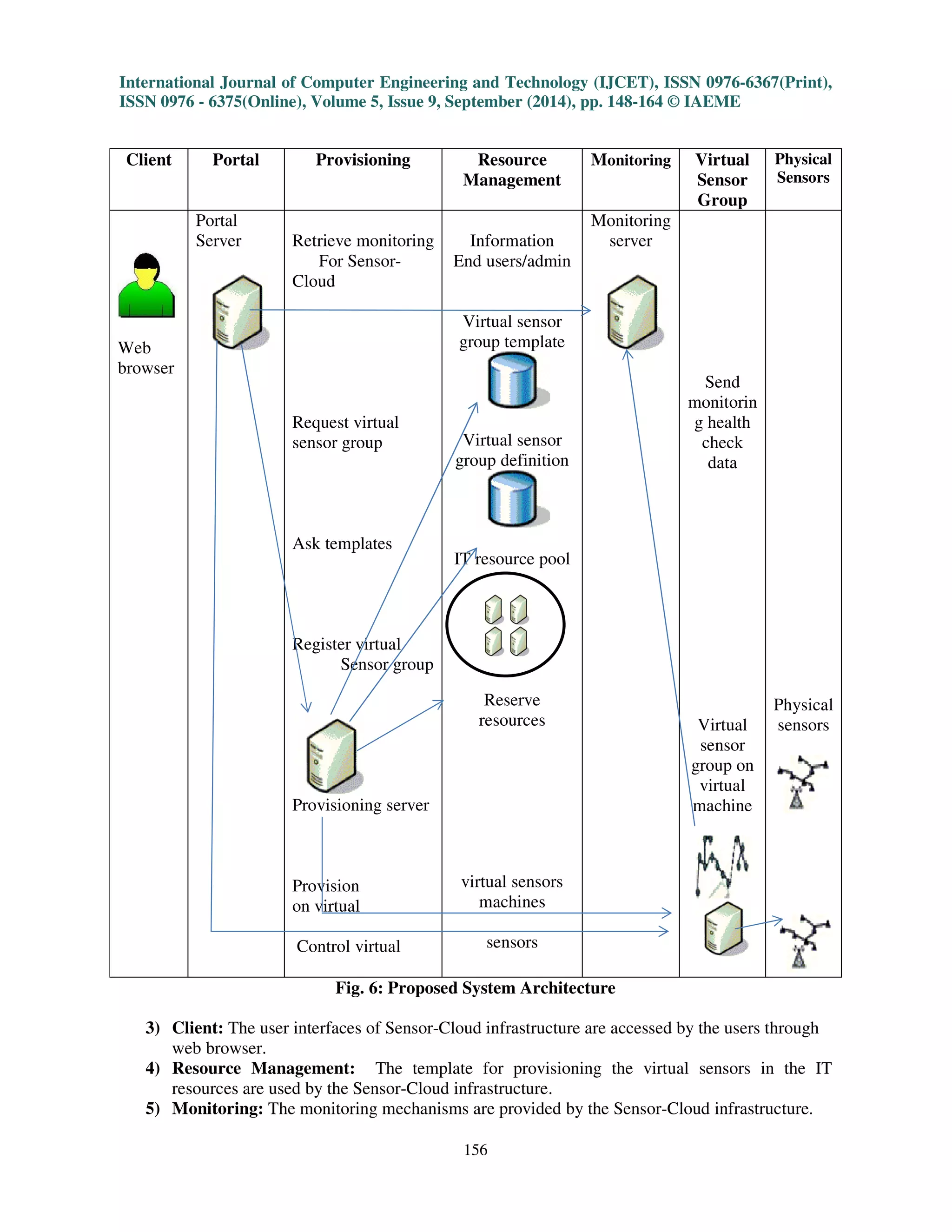 International Journal of Computer Engineering and Technology (IJCET), ISSN 0976-6367(Print), 
ISSN 0976 - 6375(Online), Volume 5, Issue 9, September (2014), pp. 148-164 © IAEME 
Client Portal Provisioning Resource 
Management 
156 
Monitoring Virtual 
Sensor 
Group 
Physical 
Sensors 
Web 
browser 
Portal 
Server 
Retrieve monitoring 
For Sensor- 
Cloud 
Request virtual 
sensor group 
Ask templates 
Register virtual 
Sensor group 
Provisioning server 
Provision 
on virtual 
Control virtual 
Information 
End users/admin 
Virtual sensor 
group template 
Virtual sensor 
group definition 
IT resource pool 
 
Reserve 
resources 
virtual sensors 
machines 
sensors 
Monitoring 
server 
Send 
monitorin 
g health 
check 
data 
Virtual 
sensor 
group on 
virtual 
machine 
Physical 
sensors 
Fig. 6: Proposed System Architecture 
3) Client: The user interfaces of Sensor-Cloud infrastructure are accessed by the users through 
web browser. 
4) Resource Management: The template for provisioning the virtual sensors in the IT 
resources are used by the Sensor-Cloud infrastructure. 
5) Monitoring: The monitoring mechanisms are provided by the Sensor-Cloud infrastructure. 
 
