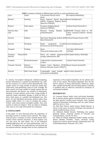 IJRET: International Journal of Research in Engineering and Technology eISSN: 2319-1163 | pISSN: 2321-7308
_______________________________________________________________________________________
Volume: 04 Issue: 05 | May-2015, Available @ http://www.ijret.org 453
Table 1: summery of attacks in different layers and the se- curity mechanisms used
Layer Attack Conventional Security mech-
anism
Bio-inspired methodology
Physical Jamming Direct Sequence Spread Spectrum
(DSSS), Frequency Hopping Spread
Spectrum (FHSS)[4]
Swarm Intelligence[3]
Physical Node capture Frequency Hopping Spread
Spectrum (FHSS)[2]
Artificial Neural Network[11]
Network, Data
Link
Sybil Resource Testing, Random key
predistribution[5]
BIOSARP Protocol based on Ant
Colony System[21],Human Immune
System.
Network Sinkhole Hop Count Monitoring method, RSSI
Based Scheme[25]
Artificial Immune System (AIS)
Network Wormhole Packet Leashes[10], CL-MAC
Protocol[1],LEACH Protocol[18]
Swarm Intelligence[19]
Transport Flooding Game
Theory[16],Authentication, IDS
Ant Colony Optimisation
(ACO)[4]
Transport, Physical,
Network
DoS Honey pot method, progressively
stronger authentication, IDS
Web Spider Defence Method[6]
Transport De-Synchronisation Authentication, Synchronization
Cookies
Artificial Neural Networks
Transport, Network Selective
Forwardingn
Support Vector Machines (SVM),
Intrusion Detection System (IDS)[23]
Human Immune System[20]
Network Hello Flood Attack Cryptography, signal strength and
client puzzles method[24]
Ant Colony System[21]
In contrast, bio-inspired (biological) methods/computing,
process information in a parallel and distributed way, with-
out the existence of a central control (decentralized). They
usually consist of a large number of relatively simple indi-
vidual units, each performing a part of a task. Example, the
brain consists of a large number of simple neurons that are
inter-connected, that process vast amounts of information.
Similarly, in insect colonies, such as ants, a large number of
relatively simple individuals manage to build ant hills or
find a food source, in a parallel and distributed way. This
paral- lel and distributed processing method makes these
systems highly robust. It is easy to maintain the system.
Further- more, these systems are highly scalable. Also, most
systems in nature are adaptive. They can adjust to changing
situa- tions or even cope with entirely new situations.
6. CONCLUSION
In this paper, we have discussed about the importance of
providing security to wireless sensor networks. We catego-
rized and gave a summary of some common attacks that a
wireless sensor network encounters. A brief explana- tion
was also given for each attack. Few of the biological
methods/approaches that are used predominantly were re-
viewed. A comparison was made between conventional and
bio-inspired solutions, through which we have explained the
importance of bio-inspired algorithms for the optimal solu-
tions of wsn attacks. Bio-inspired algorithms have the dis-
tinctive features of being decentralized, bottom-up, adapt-
able, scalable and flexible, thus providing effective solutions
to problems that are otherwise restricted by limitations of
conventional methods.
REFERENCES
[1]. Louazani Ahmed, Sekhri Larbi, and Kechar Bouabdel-
lah. A security scheme against wormhole attack in mac layer
for delay sensitive wireless sensor networks. Inter- national
Journal of Information Technology and Com- puter Science
(IJITCS), 6(12):1, 2014.
[2]. Hari Ram Tanwar Akash Jeewan, Rashid Hussain. A
survey on the issues of security challenges and solutions of
attacks at different layers of wsn.
[3]. Abdulaziz Rashid Alazemi. Defending wsns against
jamming attacks. American Journal of Networks and
Communications, 2(2):28–39, 2013.
[4]. Nabil Ali Alrajeh, Mohamad Souheil Alabed, and Mo-
hamed Shaaban Elwahiby. Secure ant-based routing
protocol for wireless sensor network. International Jour- nal
of Distributed Sensor Networks, 2013, 2013.
 