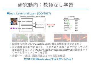 nLook, Listen and Learn (ICCV2017)
◦ visual audio
◦
(Audio-Visual Correspondence(AVC))
◦
AVC Audio-visual
 