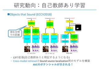 nObjects that Sound (ECCV2018)
◦ L3 ( )
◦ Cross-modal retrieval Sound source localization
AVC
AVOL-Net
 