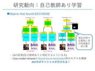 nObjects that Sound (ECCV2018)
◦ L3 ( )
◦ Cross-modal retrieval Sound source localization
AVC
AVOL-Net
 