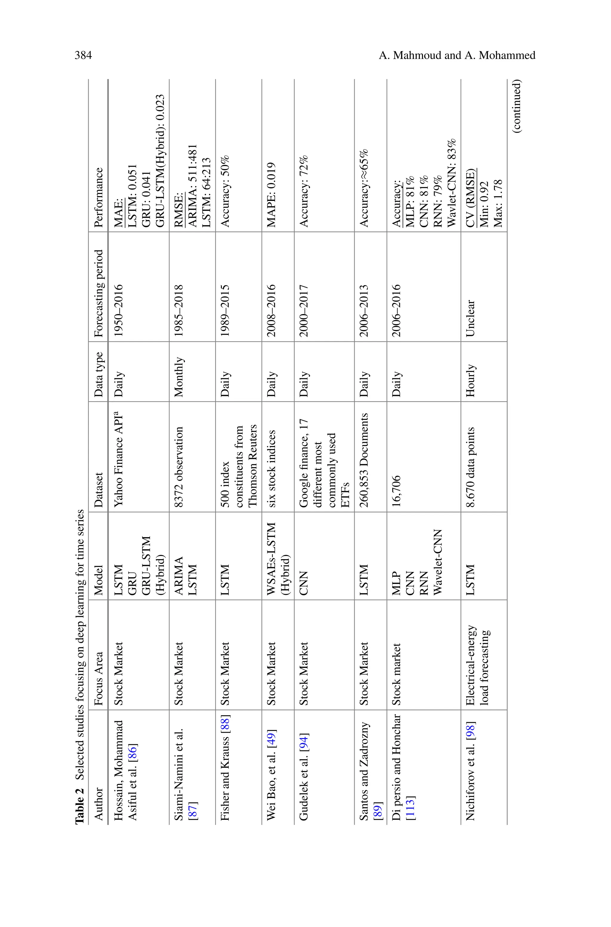 384 A. Mahmoud and A. Mohammed
Table
2
Selected
studies
focusing
on
deep
learning
for
time
series
Author
Focus
Area
Model
Dataset
Data
type
Forecasting
period
Performance
Hossain,
Mohammad
Asiful
et
al.
[86]
Stock
Market
LSTM
GRU
GRU-LSTM
(Hybrid)
Yahoo
Finance
API
a
Daily
1950–2016
MAE:
LSTM:
0.051
GRU:
0.041
GRU-LSTM(Hybrid):
0.023
Siami-Namini
et
al.
[87]
Stock
Market
ARIMA
LSTM
8372
observation
Monthly
1985–2018
RMSE:
ARIMA:
511:481
LSTM:
64:213
Fisher
and
Krauss
[88]
Stock
Market
LSTM
500
index
constituents
from
Thomson
Reuters
Daily
1989–2015
Accuracy:
50%
Wei
Bao,
et
al.
[49]
Stock
Market
WSAEs-LSTM
(Hybrid)
six
stock
indices
Daily
2008–2016
MAPE:
0.019
Gudelek
et
al.
[94]
Stock
Market
CNN
Google
finance,
17
different
most
commonly
used
ETFs
Daily
2000–2017
Accuracy:
72%
Santos
and
Zadrozny
[89]
Stock
Market
LSTM
260,853
Documents
Daily
2006–2013
Accuracy:≈65%
Di
persio
and
Honchar
[113]
Stock
market
MLP
CNN
RNN
Wavelet-CNN
16,706
Daily
2006–2016
Accuracy:
MLP:
81%
CNN:
81%
RNN:
79%
Wavlet-CNN:
83%
Nichiforov
et
al.
[98]
Electrical-energy
load
forecasting
LSTM
8.670
data
points
Hourly
Unclear
CV
(RMSE)
Min:
0.92
Max:
1.78
(continued)
 