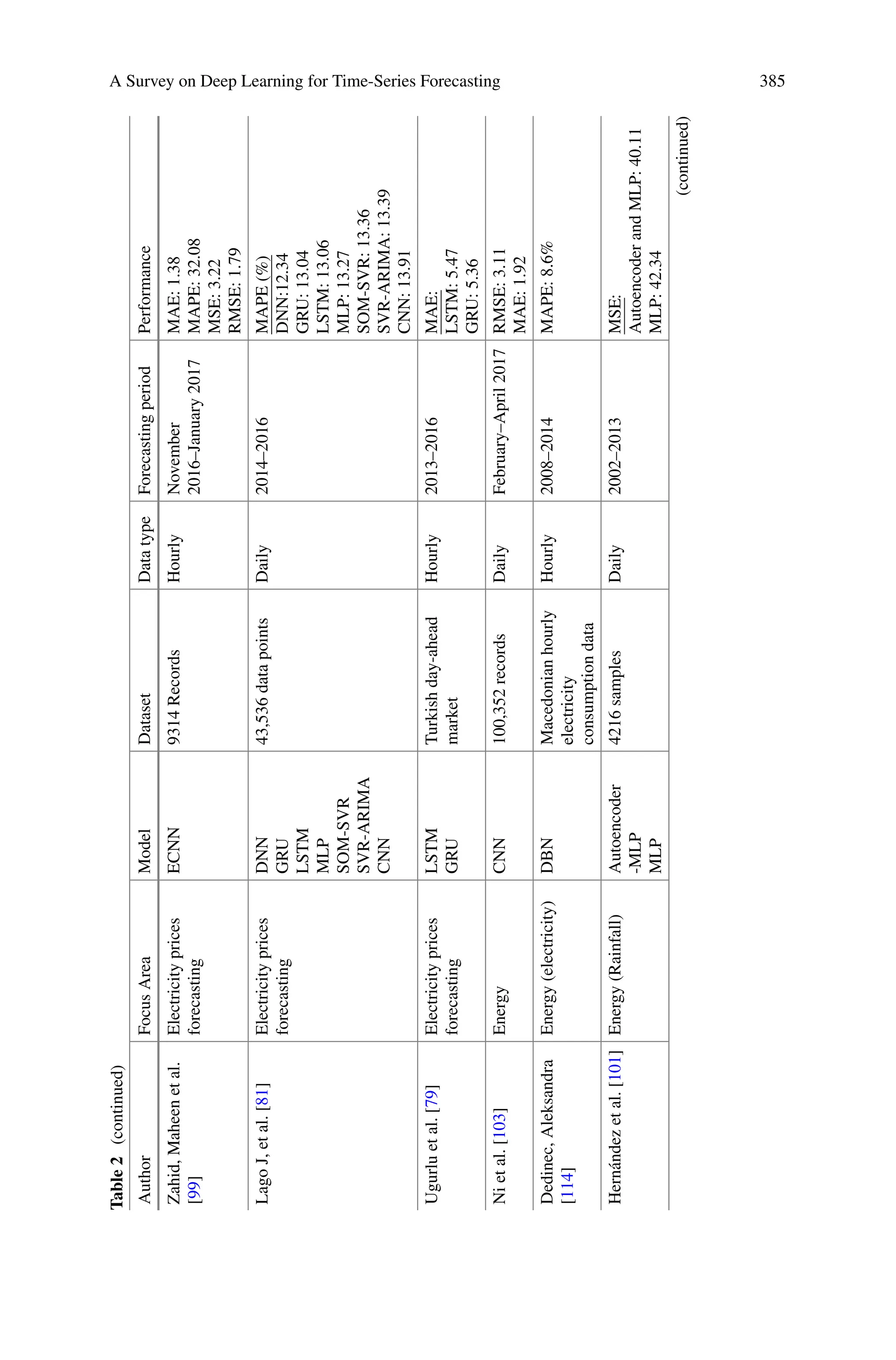 A Survey on Deep Learning for Time-Series Forecasting 385
Table
2
(continued)
Author
Focus
Area
Model
Dataset
Data
type
Forecasting
period
Performance
Zahid,
Maheen
et
al.
[99]
Electricity
prices
forecasting
ECNN
9314
Records
Hourly
November
2016–January
2017
MAE:
1.38
MAPE:
32.08
MSE:
3.22
RMSE:
1.79
Lago
J,
et
al.
[81]
Electricity
prices
forecasting
DNN
GRU
LSTM
MLP
SOM-SVR
SVR-ARIMA
CNN
43,536
data
points
Daily
2014–2016
MAPE
(%)
DNN:12.34
GRU:
13.04
LSTM:
13.06
MLP:
13.27
SOM-SVR:
13.36
SVR-ARIMA:
13.39
CNN:
13.91
Ugurlu
et
al.
[79]
Electricity
prices
forecasting
LSTM
GRU
Turkish
day-ahead
market
Hourly
2013–2016
MAE:
LSTM:
5.47
GRU:
5.36
Ni
et
al.
[103]
Energy
CNN
100,352
records
Daily
February–April
2017
RMSE:
3.11
MAE:
1.92
Dedinec,
Aleksandra
[114]
Energy
(electricity)
DBN
Macedonian
hourly
electricity
consumption
data
Hourly
2008–2014
MAPE:
8.6%
Hernández
et
al.
[101]
Energy
(Rainfall)
Autoencoder
-MLP
MLP
4216
samples
Daily
2002–2013
MSE:
Autoencoder
and
MLP:
40.11
MLP:
42.34
(continued)
 