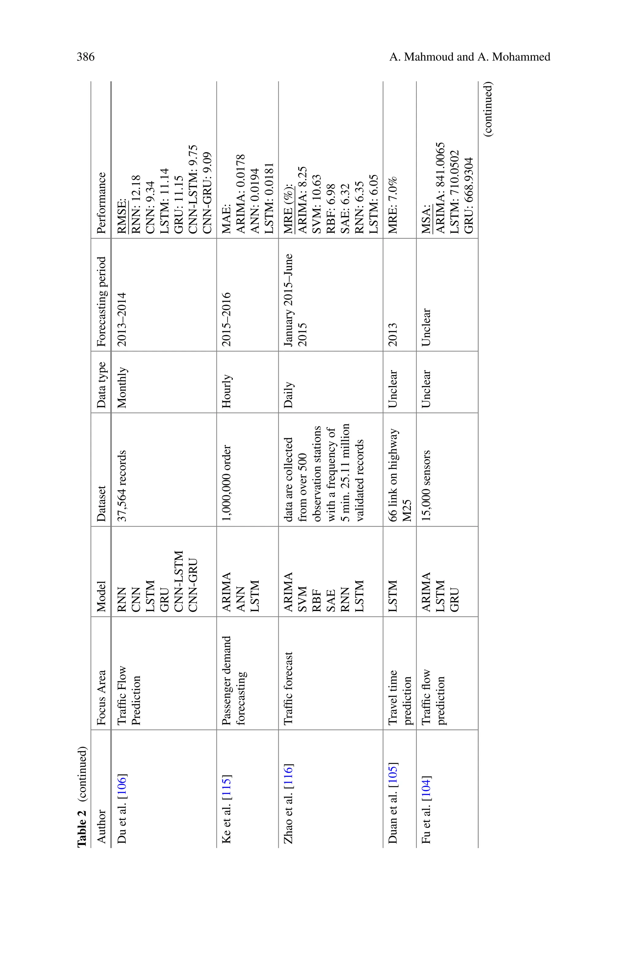 386 A. Mahmoud and A. Mohammed
Table
2
(continued)
Author
Focus
Area
Model
Dataset
Data
type
Forecasting
period
Performance
Du
et
al.
[106]
Traffic
Flow
Prediction
RNN
CNN
LSTM
GRU
CNN-LSTM
CNN-GRU
37,564
records
Monthly
2013–2014
RMSE:
RNN:
12.18
CNN:
9.34
LSTM:
11.14
GRU:
11.15
CNN-LSTM:
9.75
CNN-GRU:
9.09
Ke
et
al.
[115]
Passenger
demand
forecasting
ARIMA
ANN
LSTM
1,000,000
order
Hourly
2015–2016
MAE:
ARIMA:
0.0178
ANN:
0.0194
LSTM:
0.0181
Zhao
et
al.
[116]
Traffic
forecast
ARIMA
SVM
RBF
SAE
RNN
LSTM
data
are
collected
from
over
500
observation
stations
with
a
frequency
of
5
min.
25.11
million
validated
records
Daily
January
2015–June
2015
MRE
(%):
ARIMA:
8.25
SVM:
10.63
RBF:
6.98
SAE:
6.32
RNN:
6.35
LSTM:
6.05
Duan
et
al.
[105]
Travel
time
prediction
LSTM
66
link
on
highway
M25
Unclear
2013
MRE:
7.0%
Fu
et
al.
[104]
Traffic
flow
prediction
ARIMA
LSTM
GRU
15,000
sensors
Unclear
Unclear
MSA:
ARIMA:
841.0065
LSTM:
710.0502
GRU:
668.9304
(continued)
 