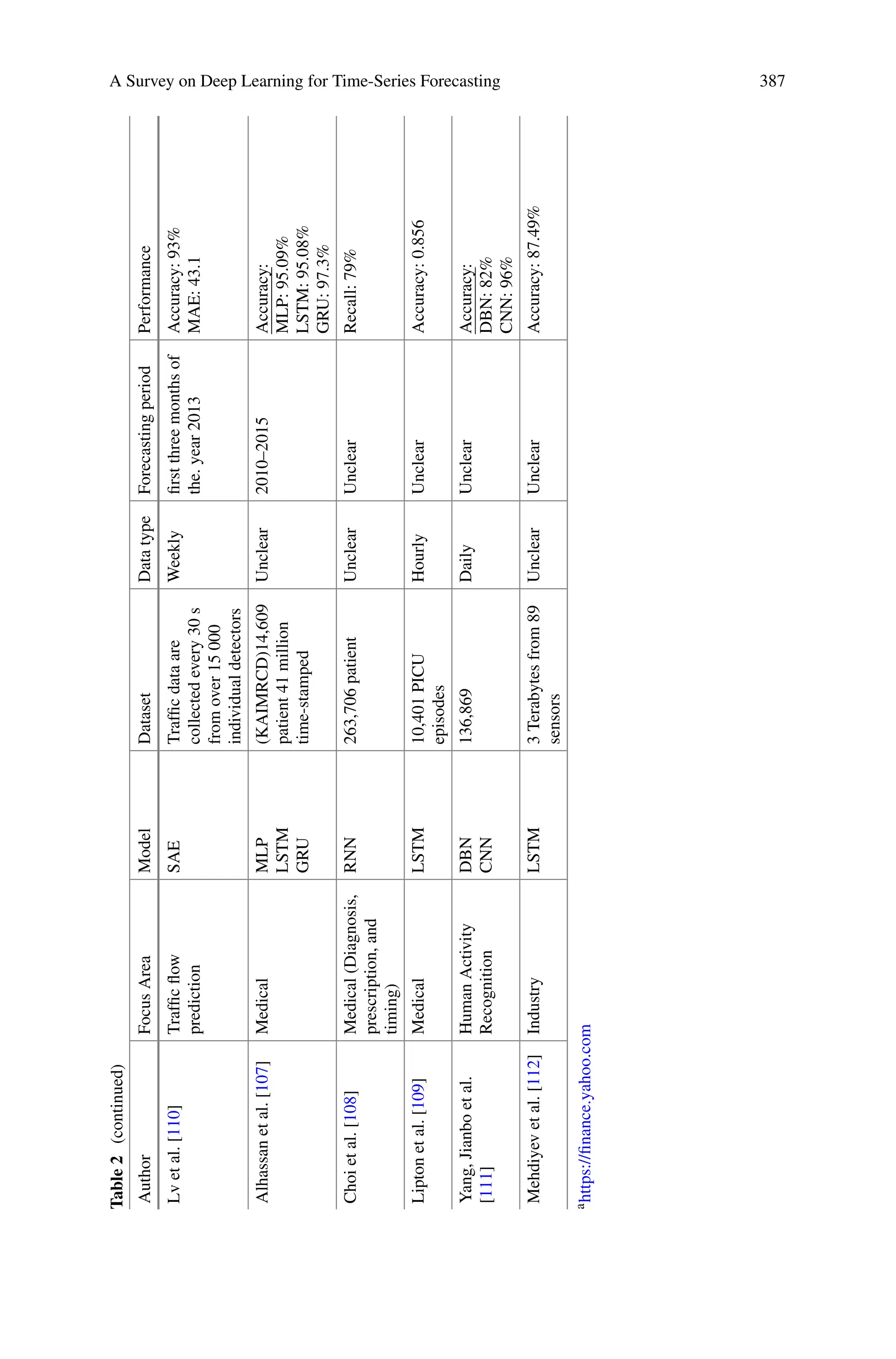 A Survey on Deep Learning for Time-Series Forecasting 387
Table
2
(continued)
Author
Focus
Area
Model
Dataset
Data
type
Forecasting
period
Performance
Lv
et
al.
[110]
Traffic
flow
prediction
SAE
Traffic
data
are
collected
every
30
s
from
over
15
000
individual
detectors
Weekly
first
three
months
of
the.
year
2013
Accuracy:
93%
MAE:
43.1
Alhassan
et
al.
[107]
Medical
MLP
LSTM
GRU
(KAIMRCD)14,609
patient
41
million
time-stamped
Unclear
2010–2015
Accuracy:
MLP:
95.09%
LSTM:
95.08%
GRU:
97.3%
Choi
et
al.
[108]
Medical
(Diagnosis,
prescription,
and
timing)
RNN
263,706
patient
Unclear
Unclear
Recall:
79%
Lipton
et
al.
[109]
Medical
LSTM
10,401
PICU
episodes
Hourly
Unclear
Accuracy:
0.856
Yang,
Jianbo
et
al.
[111]
Human
Activity
Recognition
DBN
CNN
136,869
Daily
Unclear
Accuracy:
DBN:
82%
CNN:
96%
Mehdiyev
et
al.
[112]
Industry
LSTM
3
Terabytes
from
89
sensors
Unclear
Unclear
Accuracy:
87.49%
a
https://finance.yahoo.com
 