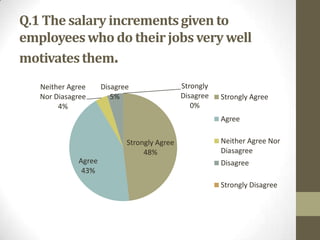 Q.1 The salary increments given to
employees who do their jobs very well
motivates them.
Neither Agree
Nor Diasagree
4%

Disagree
5%

Strongly
Disagree
0%

Strongly Agree
Agree

Strongly Agree
48%
Agree
43%

Neither Agree Nor
Diasagree
Disagree
Strongly Disagree

 