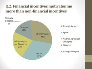 Q.2. Financial incentives motivates me
more than non-financial incentives
Strongly
Disagree
1%
Strongly Agree

Disagree
17%
Strongly Agree
28%
Neither Agree
Nor Diasagree
23%

Agree
Neither Agree Nor
Diasagree
Disagree

Agree
31%

Strongly Disagree

 