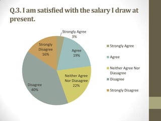Q.3. I am satisfied with the salary I draw at
present.
Strongly Agree
3%
Strongly
Disagree
16%

Disagree
40%

Strongly Agree
Agree
19%

Neither Agree
Nor Diasagree
22%

Agree
Neither Agree Nor
Diasagree
Disagree
Strongly Disagree

 