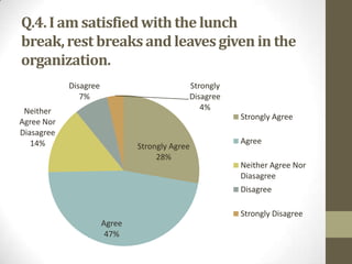 Q.4. I am satisfied with the lunch
break, rest breaks and leaves given in the
organization.
Disagree
7%

Strongly
Disagree
4%

Neither
Agree Nor
Diasagree
14%

Strongly Agree
Strongly Agree
28%

Agree
Neither Agree Nor
Diasagree

Disagree
Strongly Disagree

Agree
47%

 