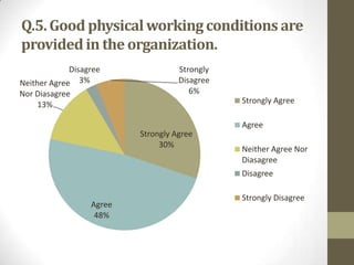 Q.5. Good physical working conditions are
provided in the organization.
Disagree
Neither Agree 3%
Nor Diasagree
13%

Strongly
Disagree
6%
Strongly Agree
Agree
Strongly Agree
30%

Neither Agree Nor
Diasagree
Disagree

Agree
48%

Strongly Disagree

 