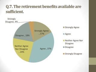 Q.7. The retirement benefits available are
sufficient.
Strongly
Disagree, 4%
Strongly Agree
Disagree , 18%

Strongly Agree
, 17%

Agree
Neither Agree Nor
Disagree

Neither Agree
Nor Disagree
, 24%

Agree , 37%

Disagree
Strongly Disagree

 