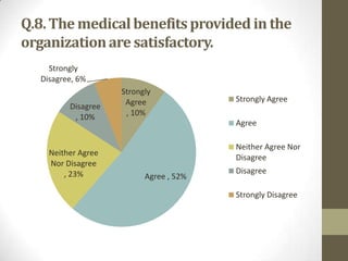 Q.8. The medical benefits provided in the
organization are satisfactory.
Strongly
Disagree, 6%
Disagree
, 10%

Neither Agree
Nor Disagree
, 23%

Strongly
Agree
, 10%

Strongly Agree
Agree
Neither Agree Nor
Disagree

Agree , 52%

Disagree
Strongly Disagree

 