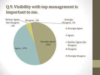 Q.9. Visibility with top management is
important to me.
Neither Agree
Nor Disagree
, 4%

Strongly
Disagree, 1%

Disagree , 2%

Strongly Agree
Agree

Strongly Agree
, 46%
Agree , 47%

Neither Agree Nor
Disagree
Disagree
Strongly Disagree

 