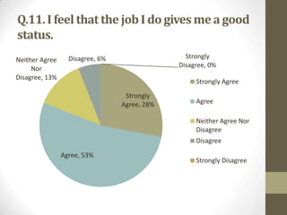 Q.11. I feel that the job I do gives me a good
status.
Neither Agree
Nor
Disagree, 13%

Strongly
Disagree, 0%

Disagree, 6%

Strongly Agree
Strongly
Agree, 28%

Agree
Neither Agree Nor
Disagree
Disagree

Agree, 53%

Strongly Disagree

 
