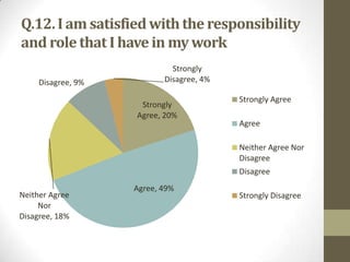 Q.12. I am satisfied with the responsibility
and role that I have in my work
Disagree, 9%

Strongly
Disagree, 4%
Strongly
Agree, 20%

Strongly Agree
Agree
Neither Agree Nor
Disagree
Disagree

Neither Agree
Nor
Disagree, 18%

Agree, 49%

Strongly Disagree

 