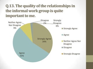Q.13. The quality of the relationships in
the informal work group is quite
important to me.
Neither Agree
Nor Disagree
9%

Disagree
2%

Strongly
Disagree
0%
Strongly Agree
Agree

Strongly Agree
34%

Neither Agree Nor
Disagree

Disagree
Agree
55%

Strongly Disagree

 