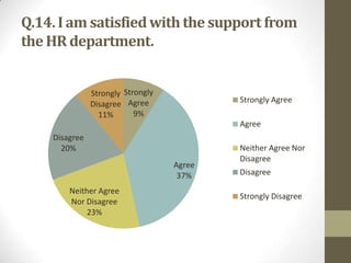 Q.14. I am satisfied with the support from
the HR department.
Strongly Strongly
Disagree Agree
9%
11%

Strongly Agree
Agree

Disagree
20%
Agree
37%
Neither Agree
Nor Disagree
23%

Neither Agree Nor
Disagree
Disagree
Strongly Disagree

 