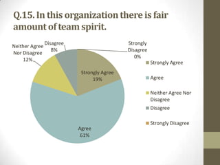 Q.15. In this organization there is fair
amount of team spirit.
Neither Agree
Nor Disagree
12%

Disagree
8%

Strongly
Disagree
0%
Strongly Agree
Strongly Agree
19%

Agree
Neither Agree Nor
Disagree
Disagree

Agree
61%

Strongly Disagree

 