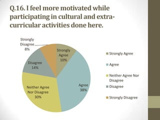Q.16. I feel more motivated while
participating in cultural and extracurricular activities done here.
Strongly
Disagree
8%

Disagree
14%

Strongly
Agree
10%

Strongly Agree
Agree
Neither Agree Nor
Disagree

Neither Agree
Nor Disagree
30%

Agree
38%

Disagree
Strongly Disagree

 