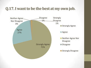 Q.17. I want to be the best at my own job.
Neither Agree
Nor Disagree
0%

Disagree
1%

Strongly
Disagree
1%
Strongly Agree

Agree
27%

Agree
Neither Agree Nor
Disagree
Strongly Agree
71%

Disagree
Strongly Disagree

 