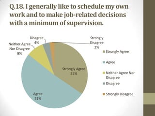 Q.18. I generally like to schedule my own
work and to make job-related decisions
with a minimum of supervision.
Disagree
Neither Agree 4%

Strongly
Disagree
2%

Nor Disagree
8%

Strongly Agree
Agree
Strongly Agree
35%

Neither Agree Nor
Disagree

Disagree
Agree
51%

Strongly Disagree

 