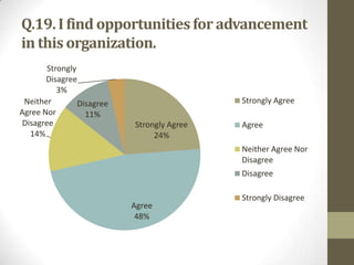 Q.19. I find opportunities for advancement
in this organization.
Strongly
Disagree
3%
Neither
Disagree
Agree Nor
11%
Disagree
14%

Strongly Agree
Strongly Agree
24%

Agree
Neither Agree Nor
Disagree
Disagree

Agree
48%

Strongly Disagree

 