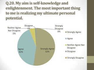 Q.20. My aim is self-knowledge and
enlightenment. The most important thing
to me is realizing my ultimate personal
potential.
Neither Agree
Nor Disagree
5%

Disagree
1%

Strongly
Disagree
0%

Strongly Agree
Agree

Agree
42%

Strongly Agree
52%

Neither Agree Nor
Disagree
Disagree
Strongly Disagree

 