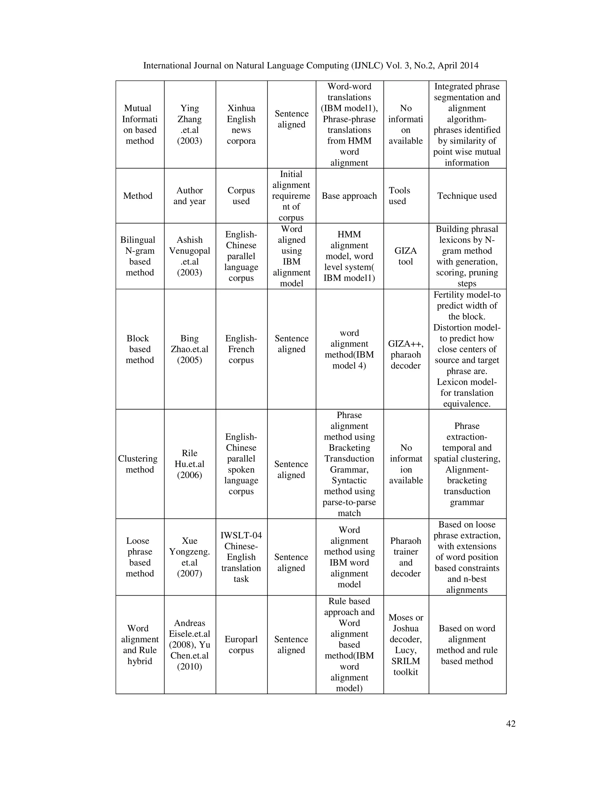 International Journal on Natural Language Computing (IJNLC) Vol. 3, No.2, April 2014 42 Mutual Informati on based method Ying Zhang .et.al (2003) Xinhua English news corpora Sentence aligned Word-word translations (IBM model1), Phrase-phrase translations from HMM word alignment No informati on available Integrated phrase segmentation and alignment algorithm- phrases identified by similarity of point wise mutual information Method Author and year Corpus used Initial alignment requireme nt of corpus Base approach Tools used Technique used Bilingual N-gram based method Ashish Venugopal .et.al (2003) English- Chinese parallel language corpus Word aligned using IBM alignment model HMM alignment model, word level system( IBM model1) GIZA tool Building phrasal lexicons by N- gram method with generation, scoring, pruning steps Block based method Bing Zhao.et.al (2005) English- French corpus Sentence aligned word alignment method(IBM model 4) GIZA++, pharaoh decoder Fertility model-to predict width of the block. Distortion model- to predict how close centers of source and target phrase are. Lexicon model- for translation equivalence. Clustering method Rile Hu.et.al (2006) English- Chinese parallel spoken language corpus Sentence aligned Phrase alignment method using Bracketing Transduction Grammar, Syntactic method using parse-to-parse match No informat ion available Phrase extraction- temporal and spatial clustering, Alignment- bracketing transduction grammar Loose phrase based method Xue Yongzeng. et.al (2007) IWSLT-04 Chinese- English translation task Sentence aligned Word alignment method using IBM word alignment model Pharaoh trainer and decoder Based on loose phrase extraction, with extensions of word position based constraints and n-best alignments Word alignment and Rule hybrid Andreas Eisele.et.al (2008), Yu Chen.et.al (2010) Europarl corpus Sentence aligned Rule based approach and Word alignment based method(IBM word alignment model) Moses or Joshua decoder, Lucy, SRILM toolkit Based on word alignment method and rule based method 