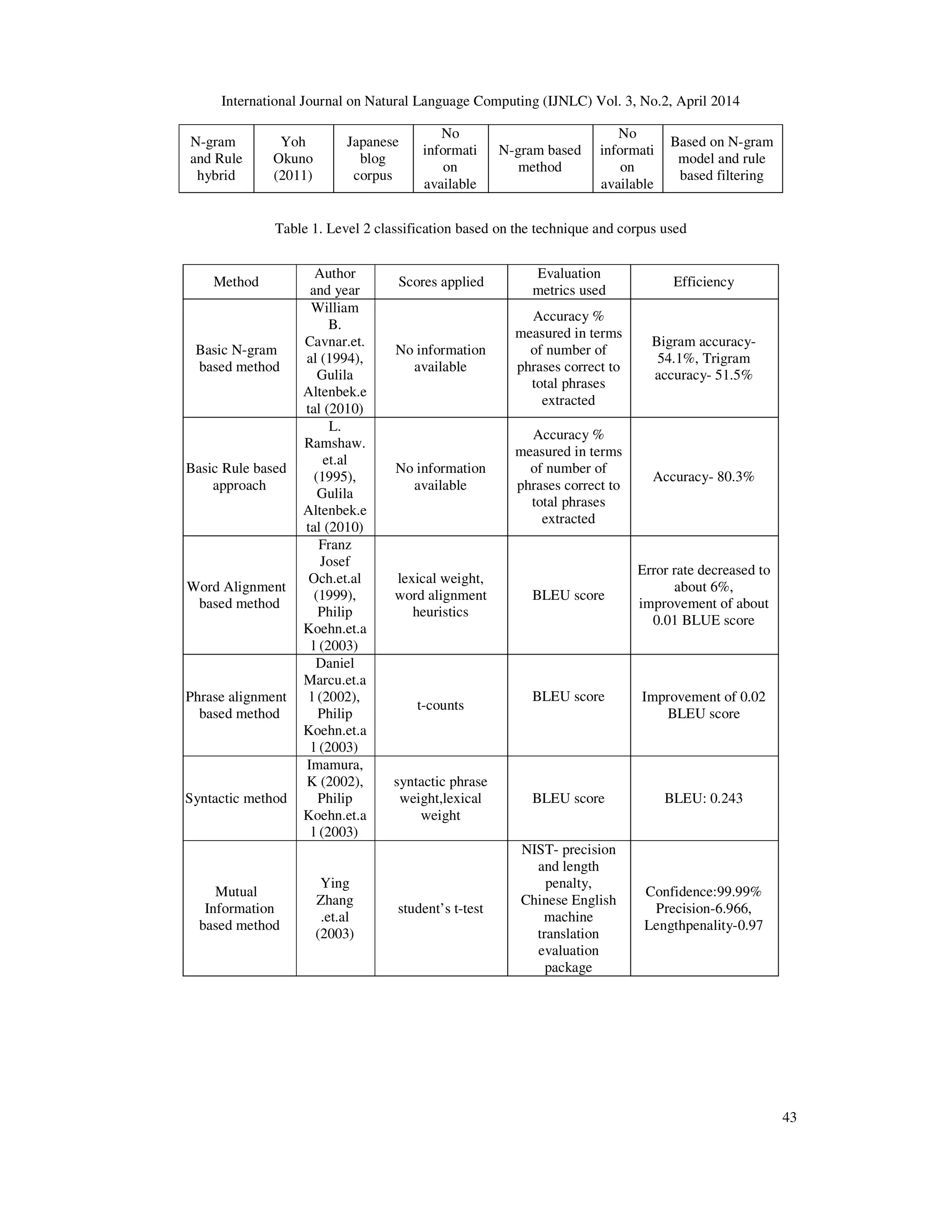 International Journal on Natural Language Computing (IJNLC) Vol. 3, No.2, April 2014 43 N-gram and Rule hybrid Yoh Okuno (2011) Japanese blog corpus No informati on available N-gram based method No informati on available Based on N-gram model and rule based filtering Table 1. Level 2 classification based on the technique and corpus used Method Author and year Scores applied Evaluation metrics used Efficiency Basic N-gram based method William B. Cavnar.et. al (1994), Gulila Altenbek.e tal (2010) No information available Accuracy % measured in terms of number of phrases correct to total phrases extracted Bigram accuracy- 54.1%, Trigram accuracy- 51.5% Basic Rule based approach L. Ramshaw. et.al (1995), Gulila Altenbek.e tal (2010) No information available Accuracy % measured in terms of number of phrases correct to total phrases extracted Accuracy- 80.3% Word Alignment based method Franz Josef Och.et.al (1999), Philip Koehn.et.a l (2003) lexical weight, word alignment heuristics BLEU score Error rate decreased to about 6%, improvement of about 0.01 BLUE score Phrase alignment based method Daniel Marcu.et.a l (2002), Philip Koehn.et.a l (2003) t-counts BLEU score Improvement of 0.02 BLEU score Syntactic method Imamura, K (2002), Philip Koehn.et.a l (2003) syntactic phrase weight,lexical weight BLEU score BLEU: 0.243 Mutual Information based method Ying Zhang .et.al (2003) student’s t-test NIST- precision and length penalty, Chinese English machine translation evaluation package Confidence:99.99% Precision-6.966, Lengthpenality-0.97 