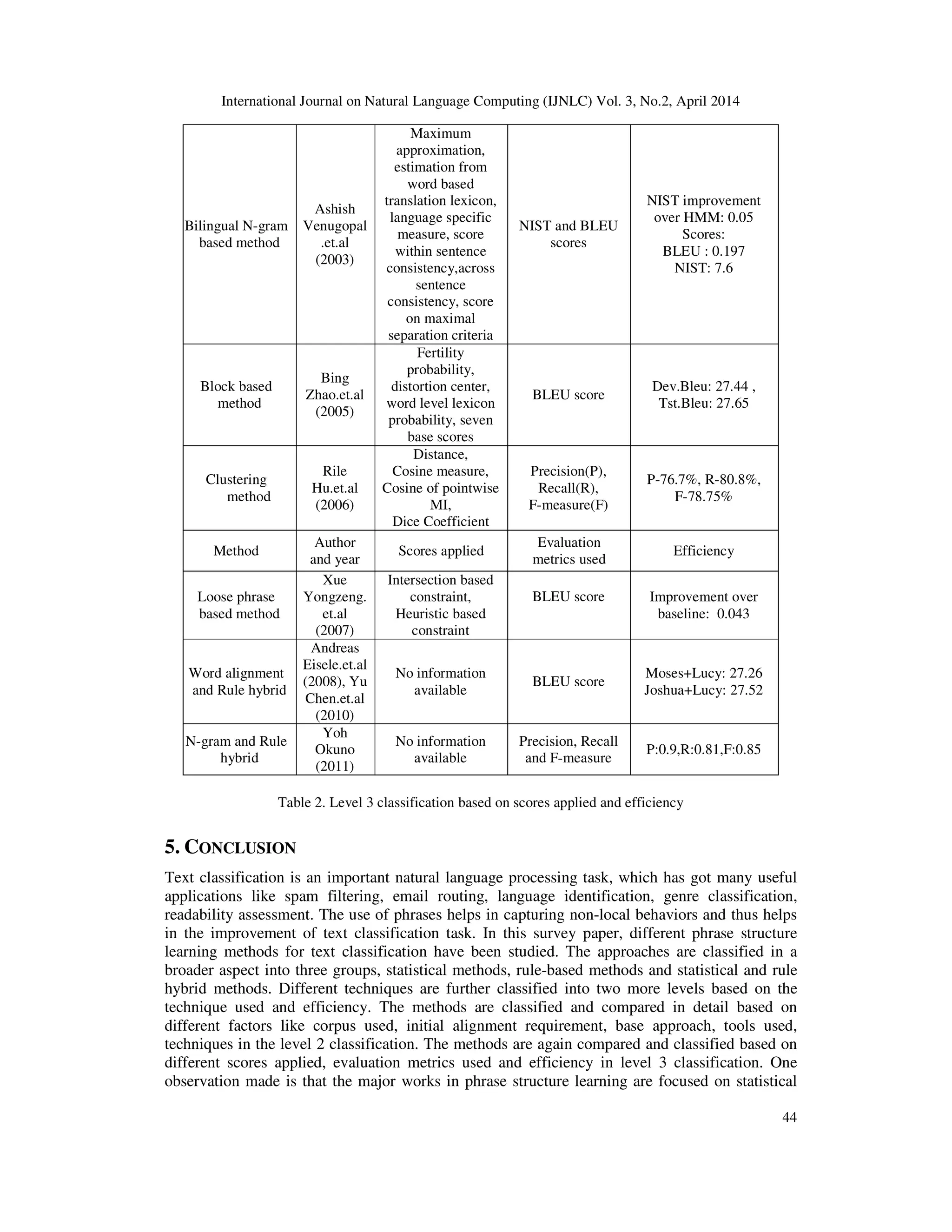 International Journal on Natural Language Computing (IJNLC) Vol. 3, No.2, April 2014 44 Bilingual N-gram based method Ashish Venugopal .et.al (2003) Maximum approximation, estimation from word based translation lexicon, language specific measure, score within sentence consistency,across sentence consistency, score on maximal separation criteria NIST and BLEU scores NIST improvement over HMM: 0.05 Scores: BLEU : 0.197 NIST: 7.6 Block based method Bing Zhao.et.al (2005) Fertility probability, distortion center, word level lexicon probability, seven base scores BLEU score Dev.Bleu: 27.44 , Tst.Bleu: 27.65 Clustering method Rile Hu.et.al (2006) Distance, Cosine measure, Cosine of pointwise MI, Dice Coefficient Precision(P), Recall(R), F-measure(F) P-76.7%, R-80.8%, F-78.75% Method Author and year Scores applied Evaluation metrics used Efficiency Loose phrase based method Xue Yongzeng. et.al (2007) Intersection based constraint, Heuristic based constraint BLEU score Improvement over baseline: 0.043 Word alignment and Rule hybrid Andreas Eisele.et.al (2008), Yu Chen.et.al (2010) No information available BLEU score Moses+Lucy: 27.26 Joshua+Lucy: 27.52 N-gram and Rule hybrid Yoh Okuno (2011) No information available Precision, Recall and F-measure P:0.9,R:0.81,F:0.85 Table 2. Level 3 classification based on scores applied and efficiency 5. CONCLUSION Text classification is an important natural language processing task, which has got many useful applications like spam filtering, email routing, language identification, genre classification, readability assessment. The use of phrases helps in capturing non-local behaviors and thus helps in the improvement of text classification task. In this survey paper, different phrase structure learning methods for text classification have been studied. The approaches are classified in a broader aspect into three groups, statistical methods, rule-based methods and statistical and rule hybrid methods. Different techniques are further classified into two more levels based on the technique used and efficiency. The methods are classified and compared in detail based on different factors like corpus used, initial alignment requirement, base approach, tools used, techniques in the level 2 classification. The methods are again compared and classified based on different scores applied, evaluation metrics used and efficiency in level 3 classification. One observation made is that the major works in phrase structure learning are focused on statistical 