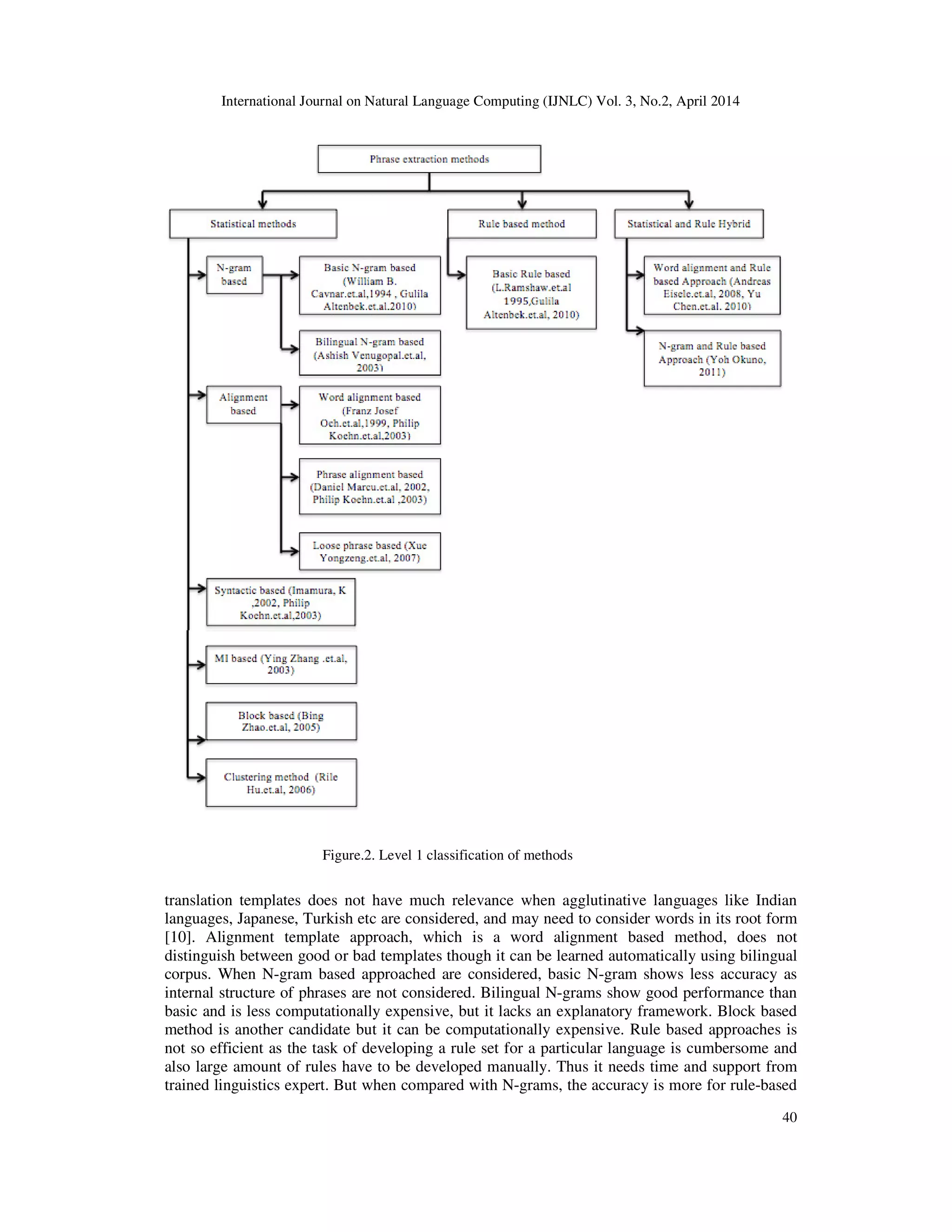 International Journal on Natural Language Computing (IJNLC) Vol. 3, No.2, April 2014 40 Figure.2. Level 1 classification of methods translation templates does not have much relevance when agglutinative languages like Indian languages, Japanese, Turkish etc are considered, and may need to consider words in its root form [10]. Alignment template approach, which is a word alignment based method, does not distinguish between good or bad templates though it can be learned automatically using bilingual corpus. When N-gram based approached are considered, basic N-gram shows less accuracy as internal structure of phrases are not considered. Bilingual N-grams show good performance than basic and is less computationally expensive, but it lacks an explanatory framework. Block based method is another candidate but it can be computationally expensive. Rule based approaches is not so efficient as the task of developing a rule set for a particular language is cumbersome and also large amount of rules have to be developed manually. Thus it needs time and support from trained linguistics expert. But when compared with N-grams, the accuracy is more for rule-based 