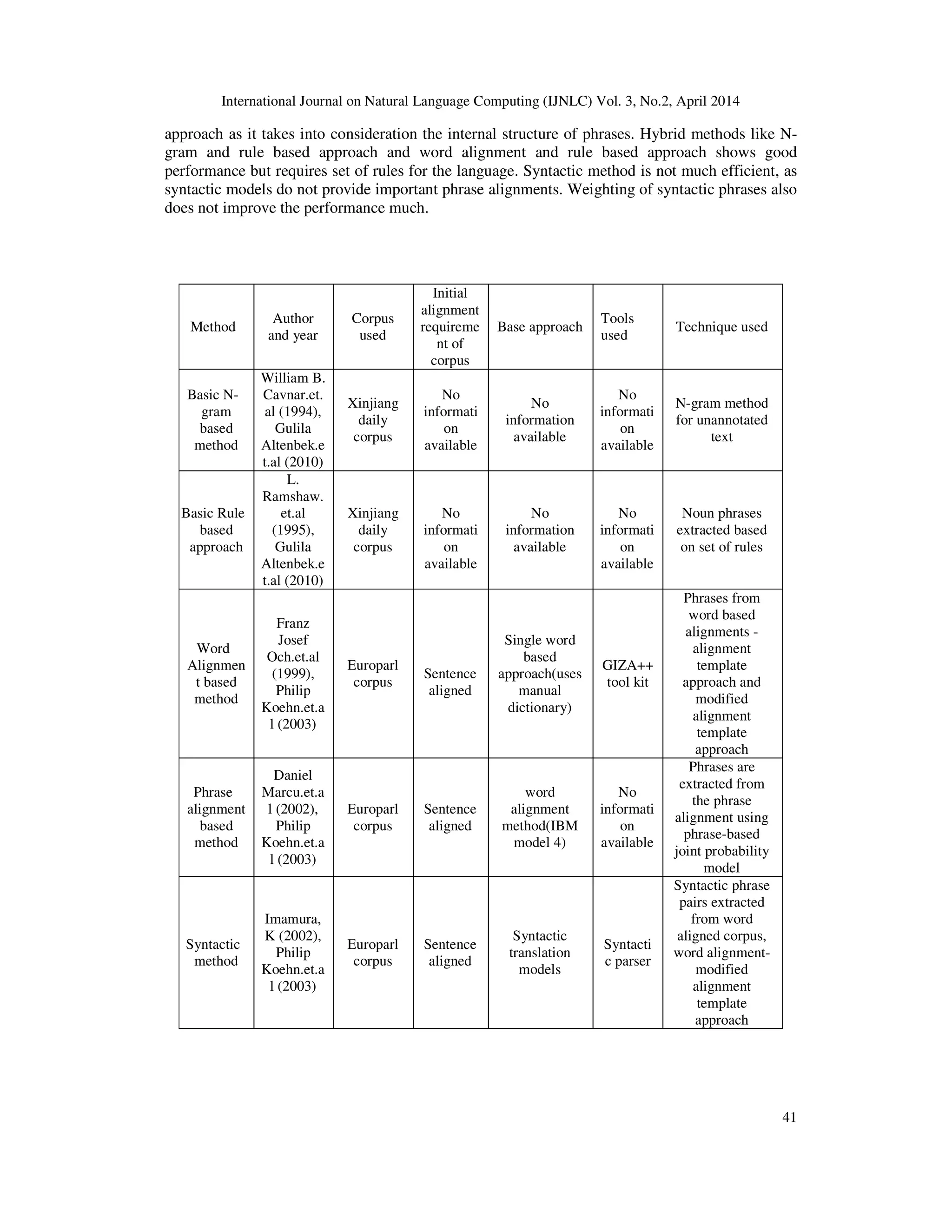 International Journal on Natural Language Computing (IJNLC) Vol. 3, No.2, April 2014 41 approach as it takes into consideration the internal structure of phrases. Hybrid methods like N- gram and rule based approach and word alignment and rule based approach shows good performance but requires set of rules for the language. Syntactic method is not much efficient, as syntactic models do not provide important phrase alignments. Weighting of syntactic phrases also does not improve the performance much. Method Author and year Corpus used Initial alignment requireme nt of corpus Base approach Tools used Technique used Basic N- gram based method William B. Cavnar.et. al (1994), Gulila Altenbek.e t.al (2010) Xinjiang daily corpus No informati on available No information available No informati on available N-gram method for unannotated text Basic Rule based approach L. Ramshaw. et.al (1995), Gulila Altenbek.e t.al (2010) Xinjiang daily corpus No informati on available No information available No informati on available Noun phrases extracted based on set of rules Word Alignmen t based method Franz Josef Och.et.al (1999), Philip Koehn.et.a l (2003) Europarl corpus Sentence aligned Single word based approach(uses manual dictionary) GIZA++ tool kit Phrases from word based alignments - alignment template approach and modified alignment template approach Phrase alignment based method Daniel Marcu.et.a l (2002), Philip Koehn.et.a l (2003) Europarl corpus Sentence aligned word alignment method(IBM model 4) No informati on available Phrases are extracted from the phrase alignment using phrase-based joint probability model Syntactic method Imamura, K (2002), Philip Koehn.et.a l (2003) Europarl corpus Sentence aligned Syntactic translation models Syntacti c parser Syntactic phrase pairs extracted from word aligned corpus, word alignment- modified alignment template approach 