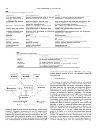 conceptual model must be consistent with the legal and regulatory
framework and support its evolution over time. The standards and
protocols identiﬁed in the framework also must align with existing
and emerging regulatory objectives and responsibilities. The con-
ceptual model is intended to be a useful tool for regulators at all
levels to assess how best to achieve public policy goals that, along
with business objectives, motivate investments in modernizing the
nation's electric power infrastructure and building a clean energy
economy. Various domains of Smart Grid conceptual model are
explained below.
(1) Consumer domain
The consumer is ﬁnally the stakeholder that the whole utility
grid was created to support. Actors in the consumer domain allow
the consumers to manage their energy consumption and genera-
tion. Some actors also offer control and information ﬂow between
the consumer and the other domains. The boundaries of the con-
sumer domain are usually considered to be the utility meter and
the energy services interface (ESI). The ESI provides a safe interface
for utility-to- consumer interactions. The ESI in turn can act as a
bridge to facility-based systems such as a building automation
system (BAS) or a consumer's energy management system (EMS).
The consumer domain is generally segmented into sub-domains for
home, building/commercial and industrial. The energy re-
quirements of these sub-domains are usually set at less than 20 kW
of demand for home, 20e200 kW for building/commercial and over
200 kW for industrial. Every sub-domain has several actors and
applications, which may also be there in the other sub-domains.
Each sub-domain has an ESI and a meter actor that may be
located on the EMS or in the meter or in an independent gateway.
The ESI is the primary service interface to the consumer domains.
Through AMI infrastructure or via another means, such as the
Internet ESI communicate with other domains. The ESI communi-
cates to devices and systems within the consumer premises across
a local area network (LAN) or home area network (HAN). There may
Table 2
Comparison of conventional utility grid and Smart Grid.
Characteristics Conventional utility grid Smart Grid
Active participation consumer Consumers are uninformed and they do not participate Consumers are involved, informed and participate actively
Provision of power quality for the
digital economy
Response to power quality issues are slow Rapid resolution of power quality issues with priority
Accommodation of all generation Many obstacles exist for integration of DERs Many DERs with plug- and- play option can be integrated at any time
Optimization of assets Little incorporation of operational data with asset
management- business process silos
Greatly expanded data acquisition of grid parameters; focus on
prevention, minimizing impact to consumers
New products, services and markets Limited and poorly integrated wholesale markets;
limited opportunities for consumers
Mature and well-integrated wholesale markets; growth of new
electricity markets for consumers
Resiliency against cyber attack and
natural disasters
Vulnerable to malicious acts of terror and natural
disasters; slow response
Resilient to cyber attack and natural disasters; rapid
restoration capabilities
Anticipating responses to system
disturbances (self-healing)
Responds to prevent further damage; focus on protecting
assets following a fault
Automatically detects and responds to problems; focus on prevention,
minimizing impact to consumers
Topology Mainly radial Network
Restoration Manual Decentralized control
Reliability Based on static, ofﬂine models and simulations Proactive, real-time predictions, more actual system
data
Power ﬂow control Limited More extensive
Generation Centralized Centralized and distributed, substantial RES and energy storage
Operation & maintenance Manual and dispatching Distributed monitoring, diagnostics and predictive
Interaction with energy users Limited to large energy users Extensive two-way communications
System communications Limited to power companies Expanded and real-time
Reaction time Slow Reaction time Extremely quick reaction time
Table 3
Smart Grid domains in conceptual model.
Domain Actors in the domain
Consumer End users of electricity, may also generate, store and manage the energy usage
Markets The participants and operators exchange
Utilities The organization that provides service to the consumer
Operations The managers in movement of electricity
Bulk generation The bulk quantity generator of electricity, can be also stored for future use
Transmission The transporter of electricity over long distance
Distribution The distributor of energy to consumer
Fig. 4. Smart Grid conceptual model.
G. Dileep / Renewable Energy 146 (2020) 2589e26252594
 
