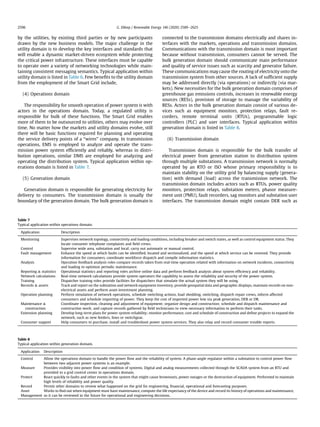 by the utilities, by existing third parties or by new participants
drawn by the new business models. The major challenge in the
utility domain is to develop the key interfaces and standards that
will enable a dynamic market-driven ecosystem while protecting
the critical power infrastructure. These interfaces must be capable
to operate over a variety of networking technologies while main-
taining consistent messaging semantics. Typical application within
utility domain is listed in Table 6. Few beneﬁts to the utility domain
from the employment of the Smart Grid include,
(4) Operations domain
The responsibility for smooth operation of power system is with
actors in the operations domain. Today, a regulated utility is
responsible for bulk of these functions. The Smart Grid enables
more of them to be outsourced to utilities, others may evolve over
time. No matter how the markets and utility domains evolve, still
there will be basic functions required for planning and operating
the service delivery points of a “wires” company. In transmission
operations, EMS is employed to analyze and operate the trans-
mission power system efﬁciently and reliably, whereas in distri-
bution operations, similar DMS are employed for analyzing and
operating the distribution system. Typical application within op-
erations domain is listed in Table 7.
(5) Generation domain
Generation domain is responsible for generating electricity for
delivery to consumers. The transmission domain is usually the
boundary of the generation domain. The bulk generation domain is
connected to the transmission domains electrically and shares in-
terfaces with the markets, operations and transmission domains.
Communications with the transmission domain is most important
because without transmission, consumers cannot be served. The
bulk generation domain should communicate main performance
and quality of service issues such as scarcity and generator failure.
These communications may cause the routing of electricity onto the
transmission system from other sources. A lack of sufﬁcient supply
may be addressed directly (via operations) or indirectly (via mar-
kets). New necessities for the bulk generation domain comprises of
greenhouse gas emissions controls, increases in renewable energy
sources (RESs), provision of storage to manage the variability of
RESs. Actors in the bulk generation domain consist of various de-
vices such as equipment monitors, protection relays, fault re-
corders, remote terminal units (RTUs), programmable logic
controllers (PLC) and user interfaces. Typical application within
generation domain is listed in Table 8.
(6) Transmission domain
Transmission domain is responsible for the bulk transfer of
electrical power from generation station to distribution system
through multiple substations. A transmission network is normally
operated by an RTO or ISO whose primary responsibility is to
maintain stability on the utility grid by balancing supply (genera-
tion) with demand (load) across the transmission network. The
transmission domain includes actors such as RTUs, power quality
monitors, protection relays, substation meters, phasor measure-
ment unit (PMU), fault recorders, sag monitors and substation user
interfaces. The transmission domain might contain DER such as
Table 7
Typical application within operations domain.
Application Description
Monitoring Supervises network topology, connectivity and loading conditions, including breaker and switch states, as well as control equipment status. They
locate consumer telephone complaints and ﬁeld crews.
Control Supervise wide area, substation and local; carry out automatic or manual control.
Fault management Enhance the speed at which faults can be identiﬁed, located and sectionalized, and the speed at which service can be restored. They provide
information for consumers, coordinate workforce dispatch and compile information statistics.
Analysis Operation feedback analysis roles compare records taken from real-time operation related with information on network incidents, connectivity
and loading to optimize periodic maintenance.
Reporting & statistics Operational statistics and reporting roles archive online data and perform feedback analysis about system efﬁciency and reliability.
Network calculations Real-time network calculations provide system operators the capability to assess the reliability and security of the power system.
Training Dispatcher training roles provide facilities for dispatchers that simulate the actual system they will be using.
Records & assets Track and report on the substation and network equipment inventory, provide geospatial data and geographic displays, maintain records on non-
electrical assets and perform asset-investment planning.
Operation planning Perform simulation of network operations, schedule switching actions, load shedding, switching, dispatch repair crews, inform affected
consumers and schedule importing of power. They keep the cost of imported power low via peak generation, DER or DR.
Maintenance &
construction
Coordinate inspection, cleaning and adjustment of equipment; organize design and construction; schedule and dispatch maintenance and
construction work; and capture records gathered by ﬁeld technicians to view necessary information to perform their tasks.
Extension planning Develop long-term plans for power system reliability; monitor performance, cost and schedule of construction and deﬁne projects to expand the
network, such as new feeders, lines or switchgear.
Consumer support Help consumers to purchase, install and troubleshoot power system services. They also relay and record consumer trouble reports.
Table 8
Typical application within generation domain.
Application Description
Control Allow the operations domain to handle the power ﬂow and the reliability of system. A phase-angle regulator within a substation to control power ﬂow
between two adjacent power systems is an example.
Measure Provides visibility into power ﬂow and condition of systems. Digital and analog measurements collected through the SCADA system from an RTU and
provided to a grid control center in operations domain.
Protect React quickly to faults and other events in the system that might cause brownouts, power outages or the destruction of equipment. Performed to maintain
high levels of reliability and power quality.
Record Permit other domains to review what happened on the grid for engineering, ﬁnancial, operational and forecasting purposes.
Asset
Management
Works to ﬁnd out when equipment must have maintenance, compute the life expectancy of the device and record its history of operations and maintenance,
so it can be reviewed in the future for operational and engineering decisions.
G. Dileep / Renewable Energy 146 (2020) 2589e26252596
 